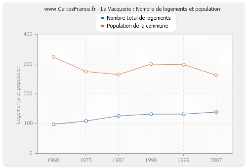 La Vacquerie : Nombre de logements et population